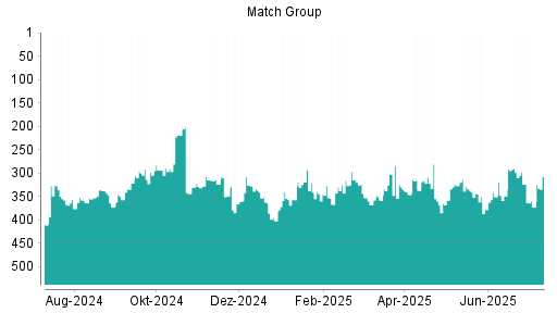 BOTSI®-Advisor Abstufung Match Group von Rang 324 auf ...