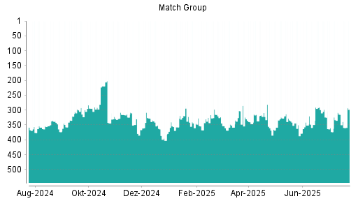 BOTSI®-Advisor Abstufung Match Group von Rang 442 auf Rang 448