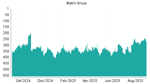 BOTSI®-Advisor Abstufung Match Group von Rang 324 auf ...
