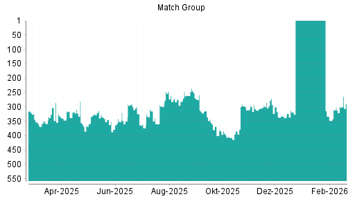 BOTSI®-Advisor Hochstufung Match Group von Rang 338 auf ...