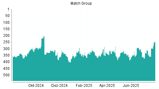 BOTSI®-Advisor Hochstufung Match Group von Rang 443 auf Rang 442