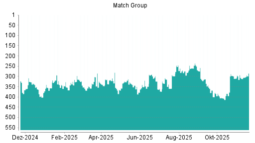 BOTSI®-Advisor Hochstufung Match Group von Rang 305 auf ...