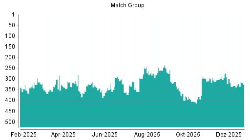 BOTSI®-Advisor Hochstufung Match Group von Rang 400 auf ...