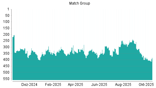 BOTSI®-Advisor Abstufung Match Group von Rang 297 auf ...