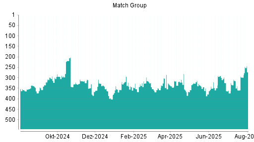 BOTSI®-Advisor Hochstufung Match Group von Rang 298 auf ...