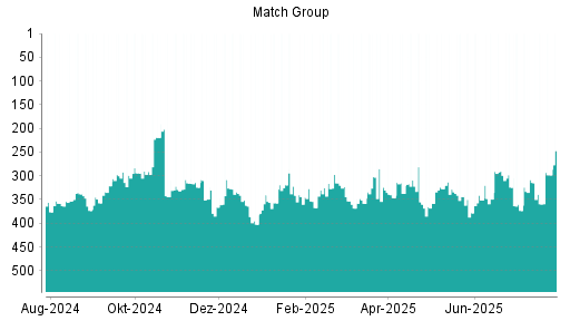 BOTSI®-Advisor Abstufung Match Group von Rang 393 auf Rang 405