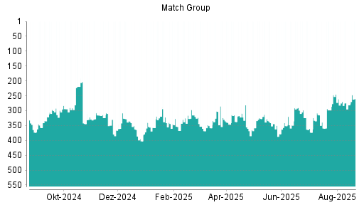 BOTSI®-Advisor Hochstufung Match Group von Rang 426 auf Rang 420