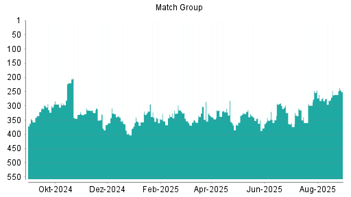 BOTSI®-Advisor Hochstufung Match Group von Rang 260 auf ...