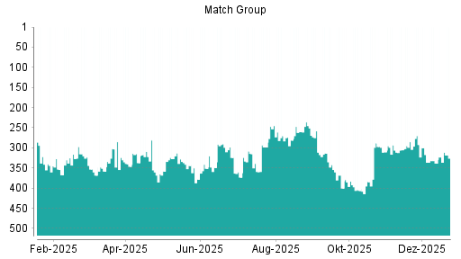 BOTSI®-Advisor Abstufung Match Group von Rang 293 auf ...