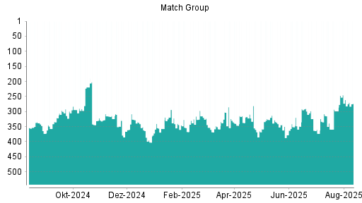 BOTSI®-Advisor Hochstufung Match Group von Rang 376 auf Rang 365