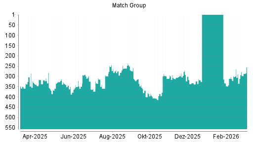 BOTSI®-Advisor Abstufung Match Group von Rang 336 auf ...