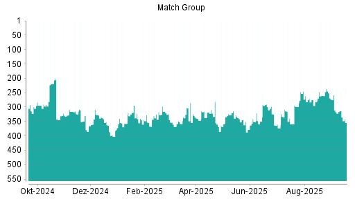 BOTSI®-Advisor Abstufung Match Group von Rang 313 auf ...