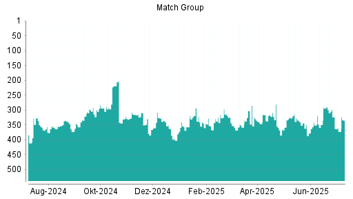 BOTSI®-Advisor Abstufung Match Group von Rang 324 auf ...