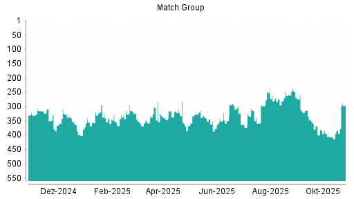 BOTSI®-Advisor Hochstufung Match Group von Rang 384 auf ...