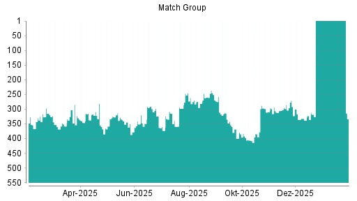 BOTSI®-Advisor Abstufung Match Group von Rang 383 auf ...
