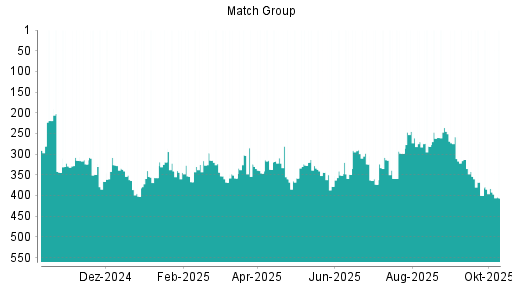 BOTSI®-Advisor Hochstufung Match Group von Rang 359 auf ...