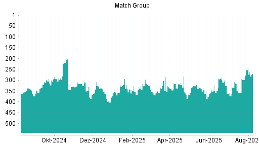 BOTSI®-Advisor Abstufung Match Group von Rang 369 auf Rang 398