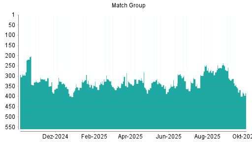 BOTSI®-Advisor Hochstufung Match Group von Rang 400 auf ...