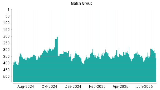 BOTSI®-Advisor Abstufung Match Group von Rang 290 auf ...