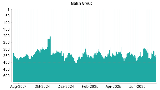 BOTSI®-Advisor Hochstufung Match Group von Rang 373 auf ...