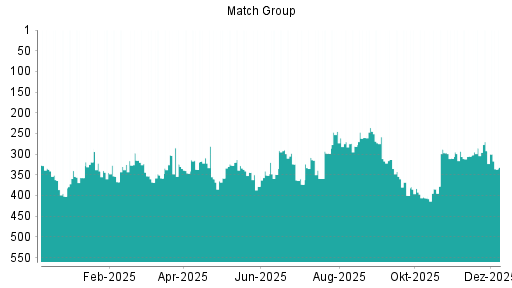 BOTSI®-Advisor Abstufung Match Group von Rang 285 auf ...