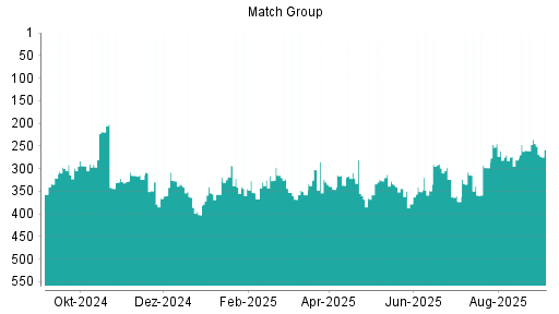 BOTSI®-Advisor Hochstufung Match Group von Rang 351 auf ...