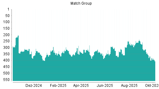 BOTSI®-Advisor Hochstufung Match Group von Rang 400 auf ...