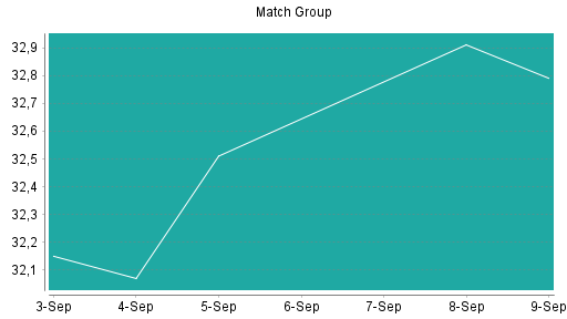 BOTSI®-Advisor Hochstufung Match Group von Rang 410 auf Rang 399