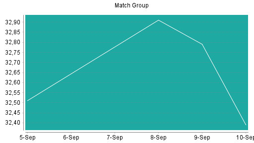 BOTSI®-Advisor Abstufung Match Group von Rang 328 auf ...