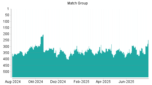 BOTSI®-Advisor Hochstufung Match Group von Rang 347 auf Rang 327