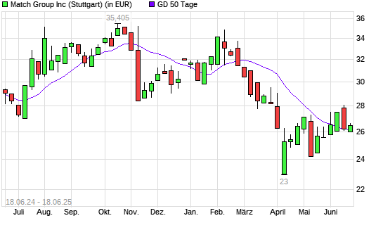 Match Group-Aktie unter 50-Tage-Linie