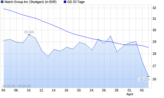 Match Group-Aktie unter 20-Tage-Linie