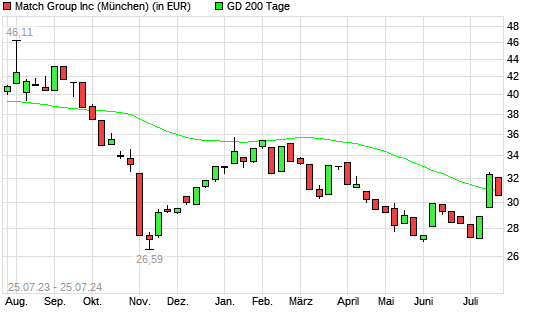 Match Group-Aktie unter 200-Tage-Linie