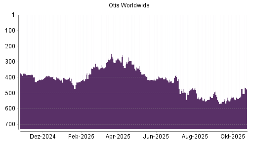 BOTSI®-Advisor Hochstufung Otis Worldwide von Rang 535 auf ...