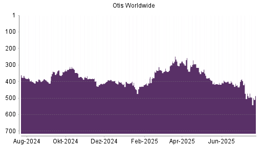 BOTSI®-Advisor Hochstufung Otis Worldwide von Rang 341 auf ...