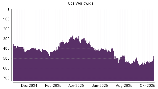BOTSI®-Advisor Abstufung Otis Worldwide von Rang 90 auf Rang 105