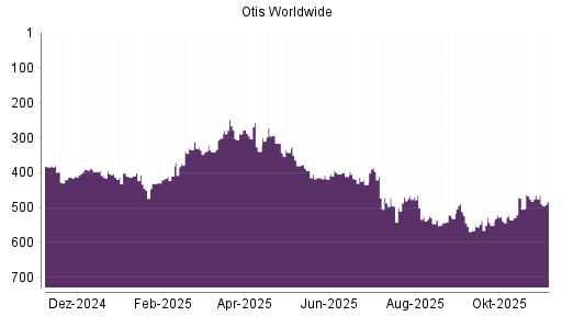 BOTSI®-Advisor Hochstufung Otis Worldwide von Rang 172 auf Rang 149