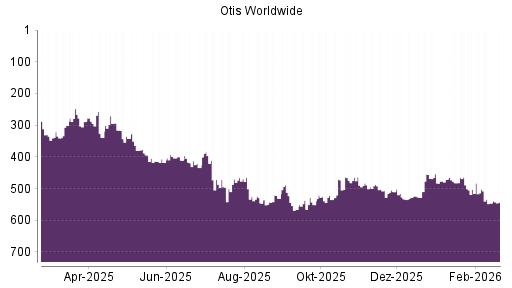 BOTSI®-Advisor Hochstufung Otis Worldwide von Rang 535 auf ...