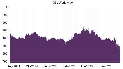 BOTSI®-Advisor Abstufung Otis Worldwide von Rang 342 auf ...