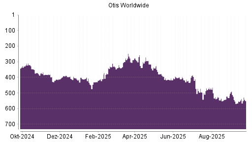 BOTSI®-Advisor Abstufung Otis Worldwide von Rang 537 auf ...