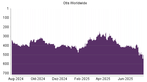 BOTSI®-Advisor belässt Otis Worldwide weiter auf ...