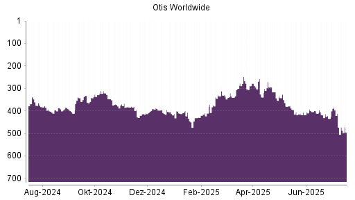 BOTSI®-Advisor Abstufung Otis Worldwide von Rang 271 auf ...