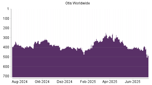 BOTSI®-Advisor Abstufung Otis Worldwide von Rang 391 auf ...