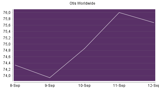 BOTSI®-Advisor Abstufung Otis Worldwide von Rang 163 auf Rang 176