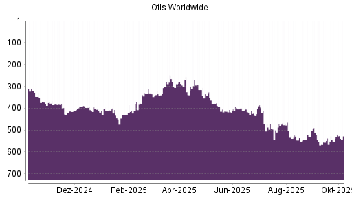 BOTSI®-Advisor Hochstufung Otis Worldwide von Rang 551 auf ...