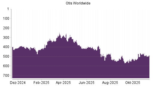 BOTSI®-Advisor Hochstufung Otis Worldwide von Rang 489 auf ...