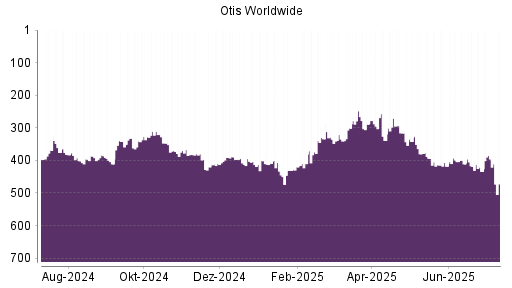 BOTSI®-Advisor Abstufung Otis Worldwide von Rang 411 auf ...