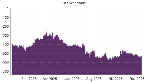 BOTSI®-Advisor Abstufung Otis Worldwide von Rang 527 auf ...