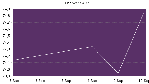 BOTSI®-Advisor Abstufung Otis Worldwide von Rang 166 auf Rang 168