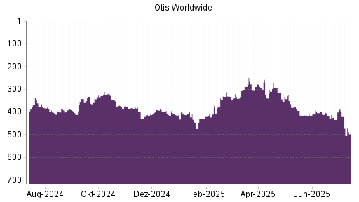 BOTSI®-Advisor Abstufung Otis Worldwide von Rang 411 auf ...